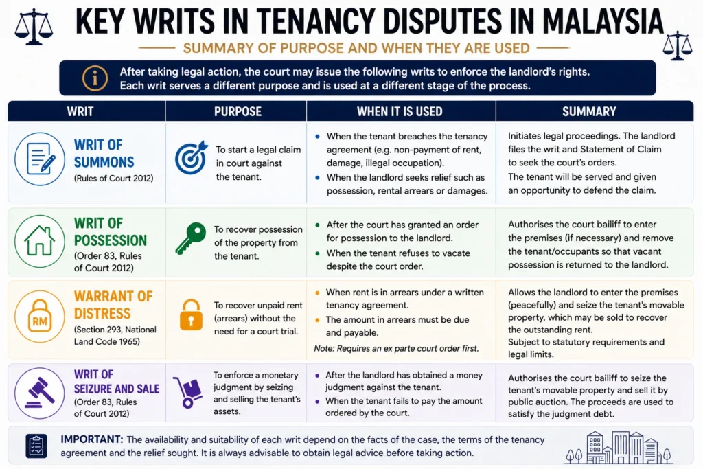 key writs tenancy in Malaysia
