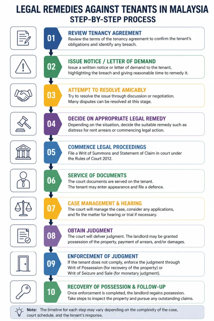Legal Remedies process