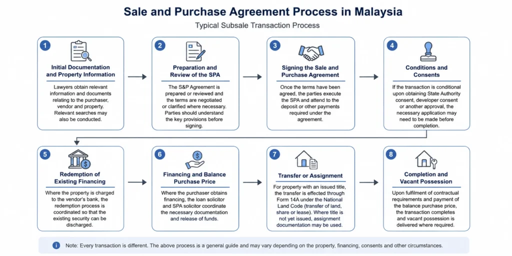 sale and purchase agreement process